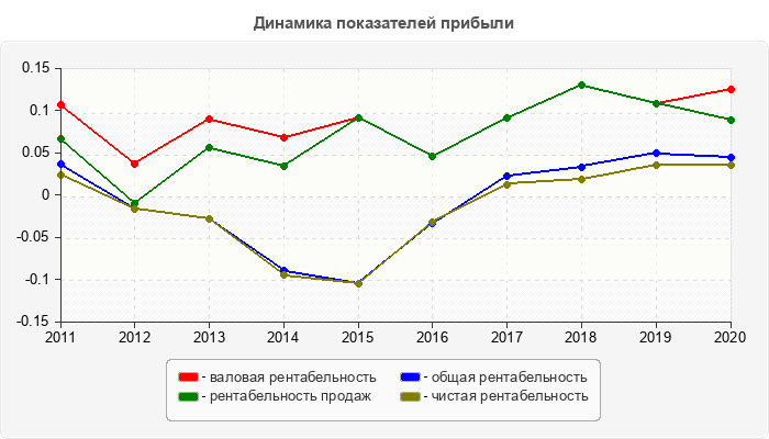 Динамика показателей прибыли