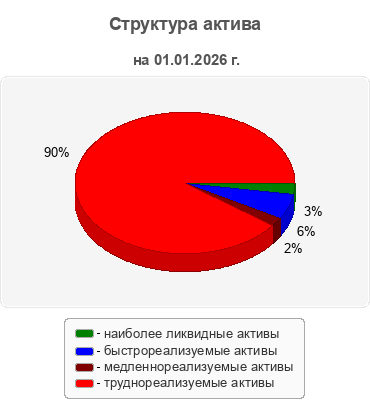 Структура актива