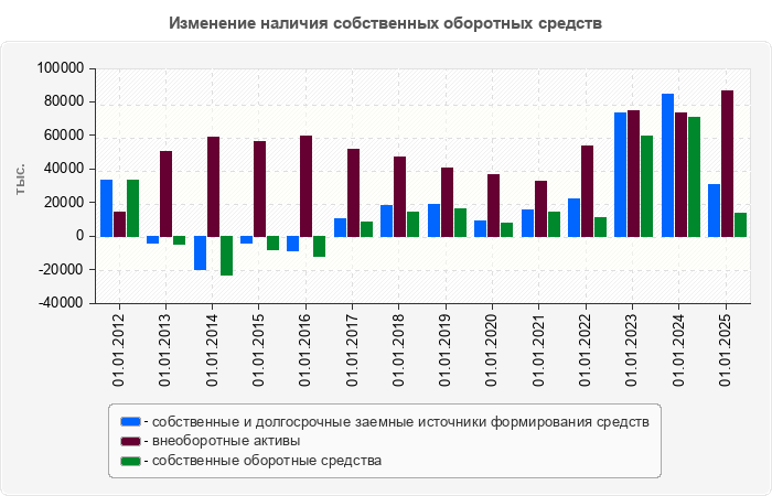 Изменение наличия собственных оборотных средств