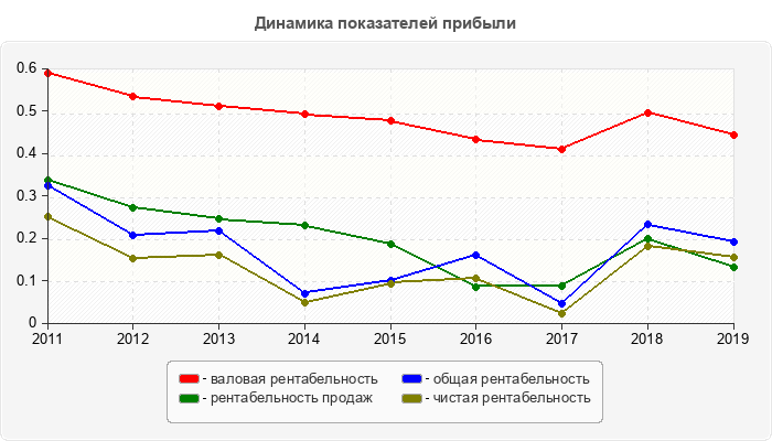 Динамика показателей прибыли