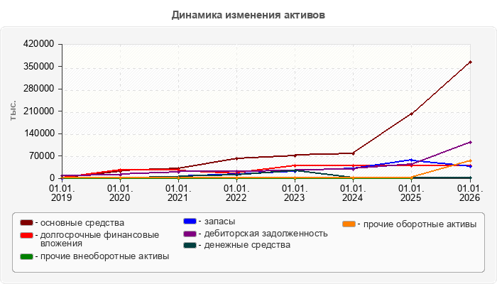 Динамика изменения активов