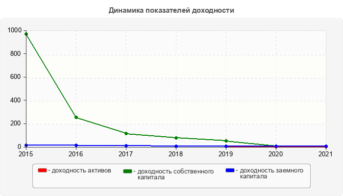Динамика показателей доходности