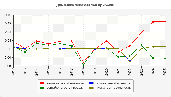Динамика показателей прибыли