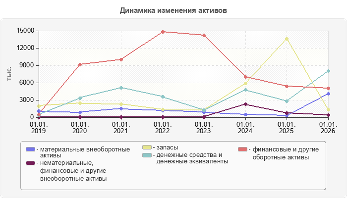 Динамика изменения активов