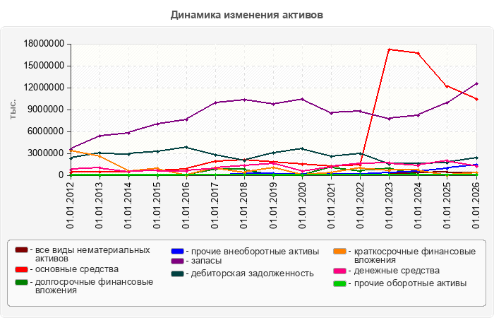 Динамика изменения активов
