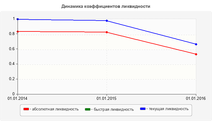 Динамика коэффициентов ликвидности