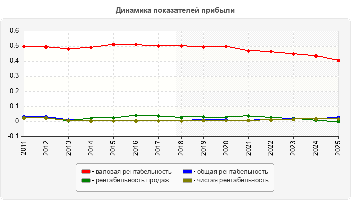 Динамика показателей прибыли