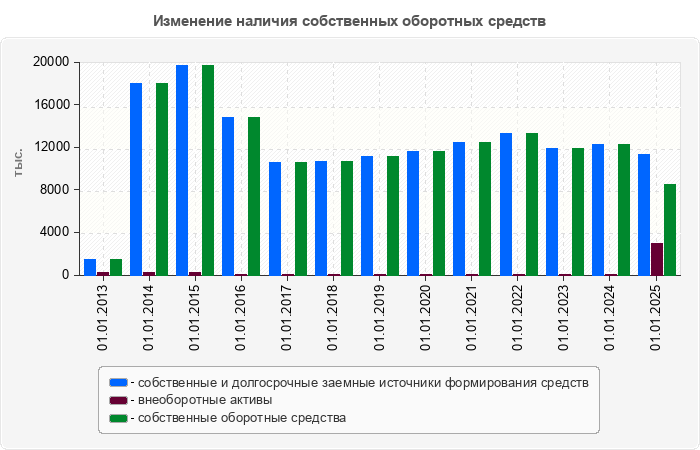 Изменение наличия собственных оборотных средств
