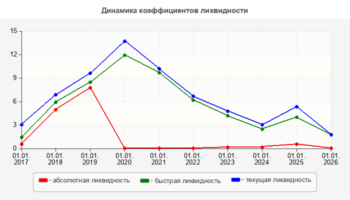 Динамика коэффициентов ликвидности
