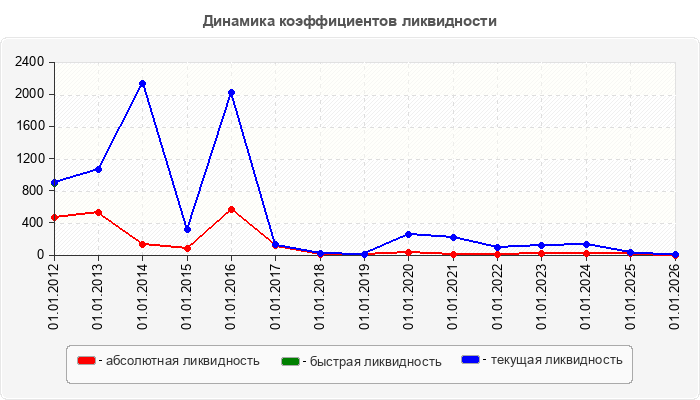 Динамика коэффициентов ликвидности