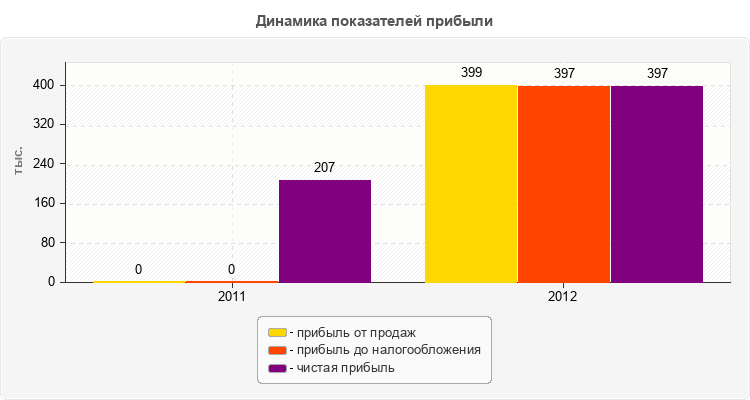 Динамика показателей прибыли