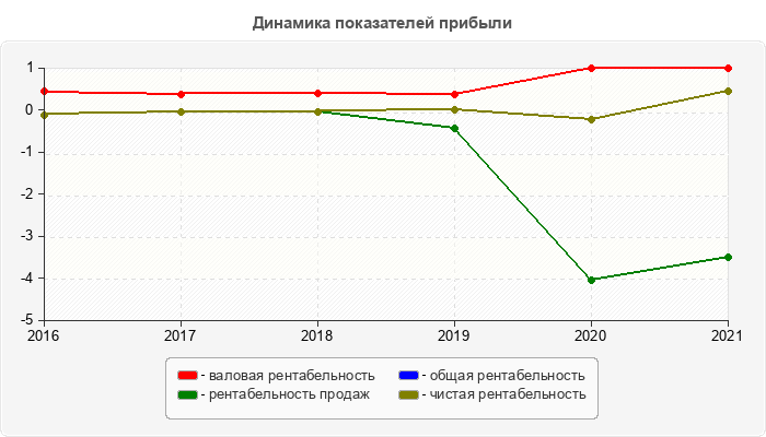 Динамика показателей прибыли
