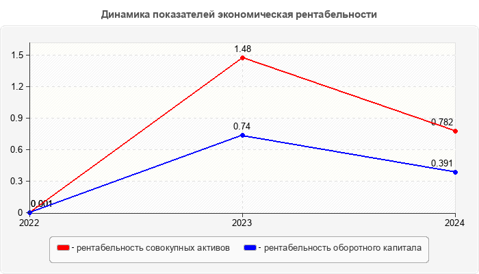 Динамика показателей экономическая рентабельности