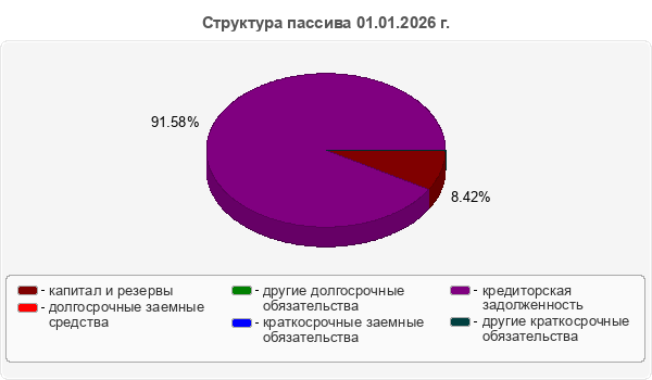 Структура пассива 01.01.2026 г.