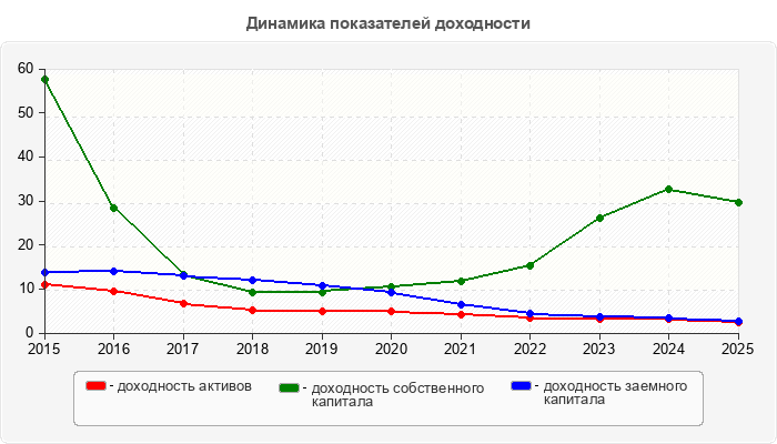 Динамика показателей доходности
