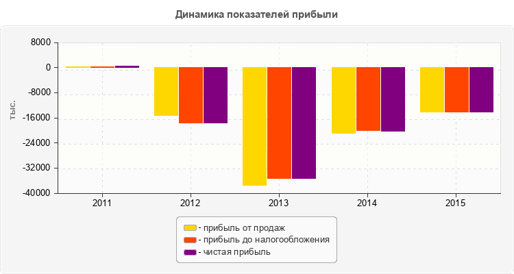 Динамика показателей прибыли