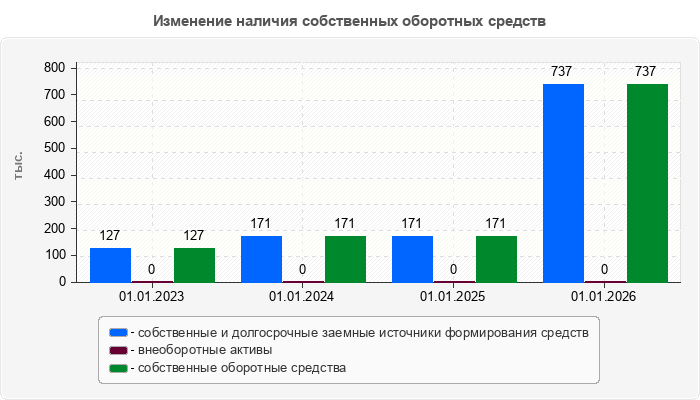 Изменение наличия собственных оборотных средств