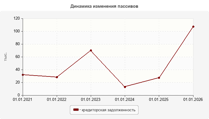 Динамика изменения пассивов