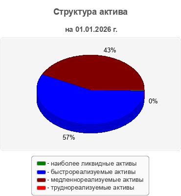 Структура актива
