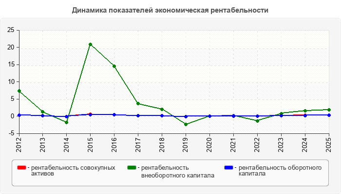 Динамика показателей экономическая рентабельности