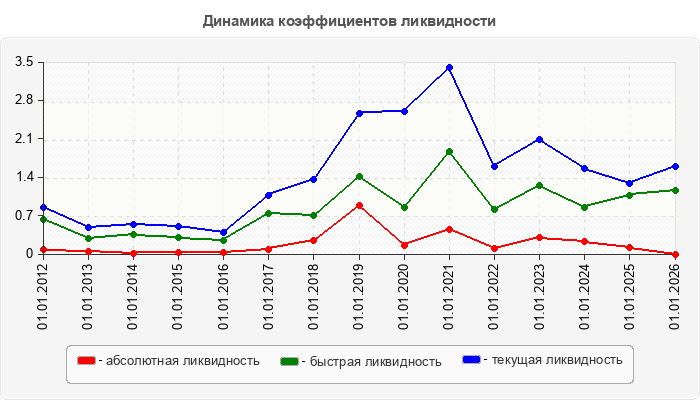 Динамика коэффициентов ликвидности