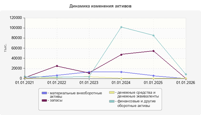 Динамика изменения активов