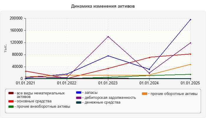 Динамика изменения активов