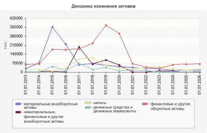 Динамика изменения активов