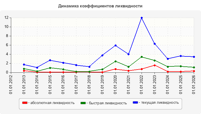 Динамика коэффициентов ликвидности