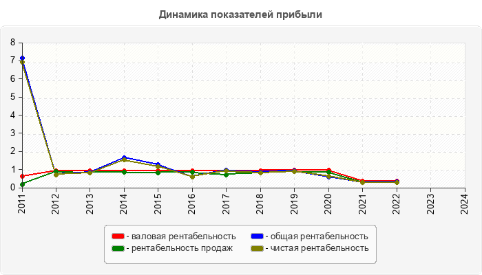 Динамика показателей прибыли