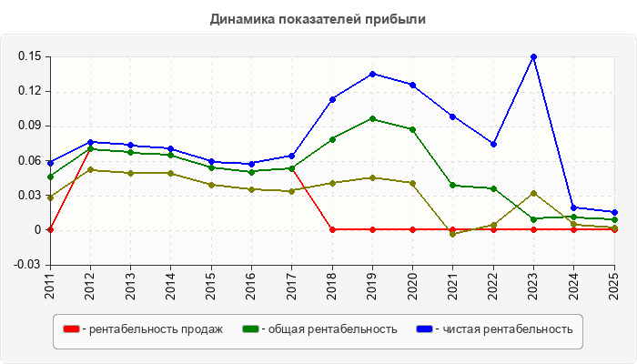 Динамика показателей прибыли