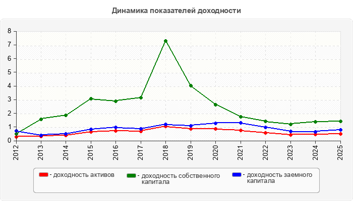 Динамика показателей доходности