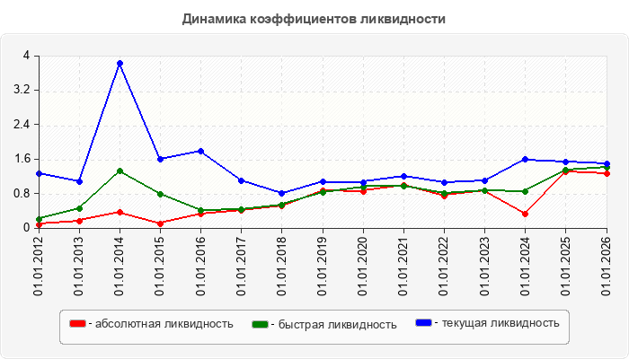 Динамика коэффициентов ликвидности