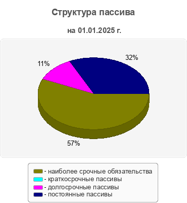 Структура пассива
