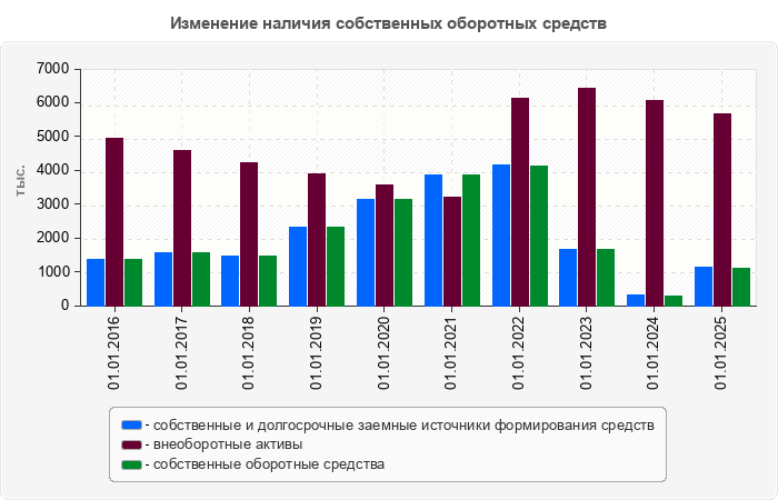 Изменение наличия собственных оборотных средств