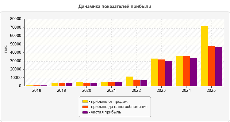 Динамика показателей прибыли