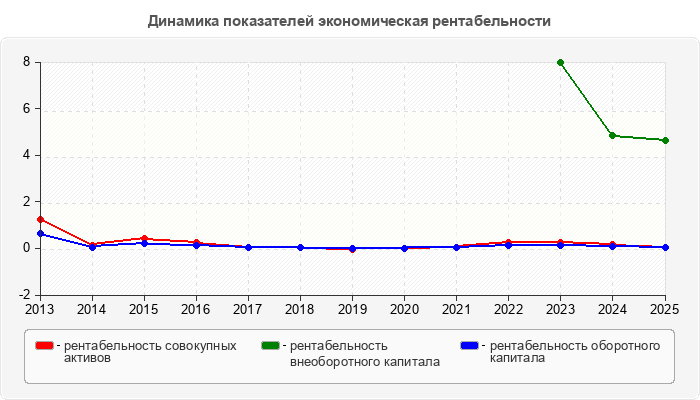 Динамика показателей экономическая рентабельности