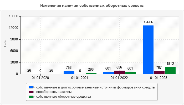 Изменение наличия собственных оборотных средств