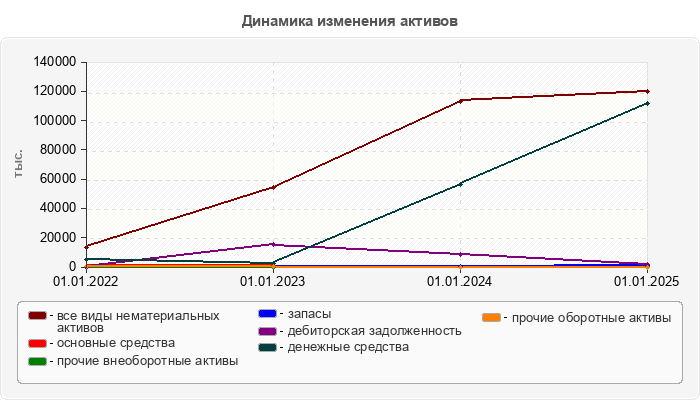 Динамика изменения активов