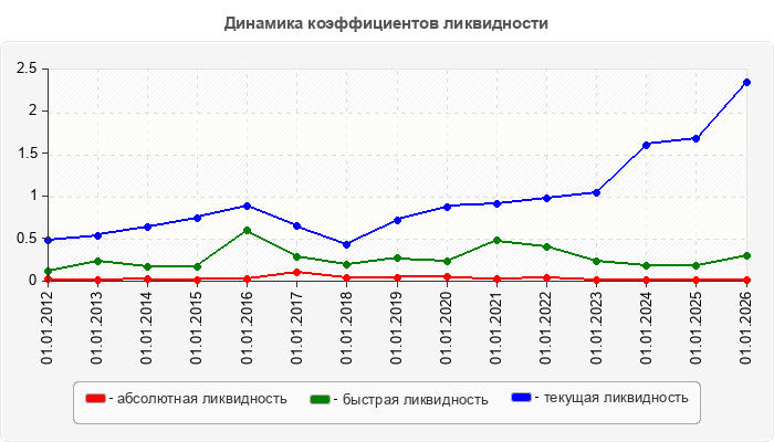 Динамика коэффициентов ликвидности