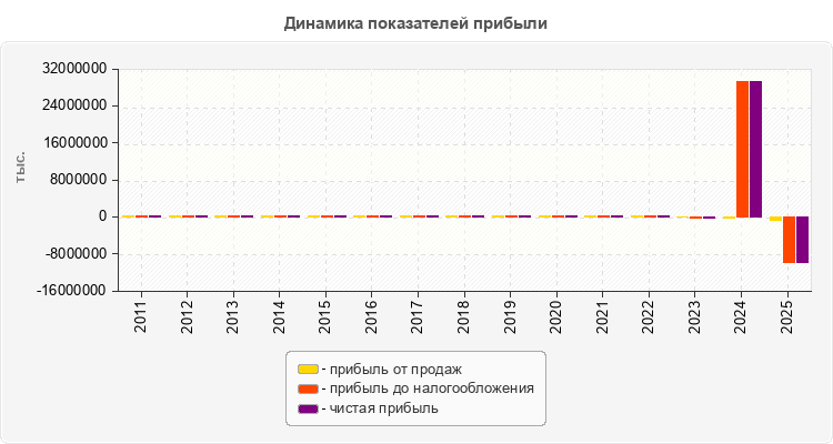 Динамика показателей прибыли