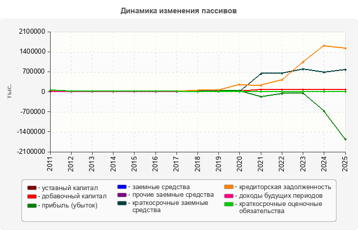 Динамика изменения пассивов