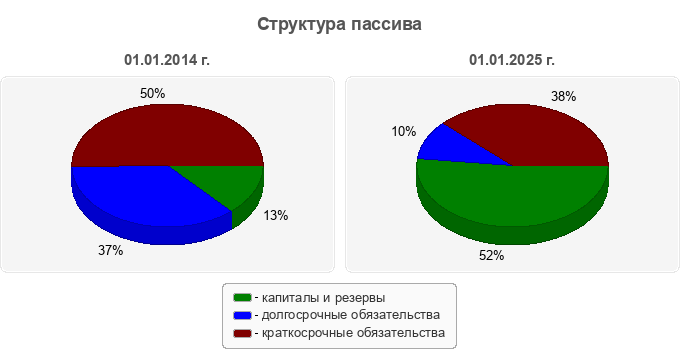 Структура пассива