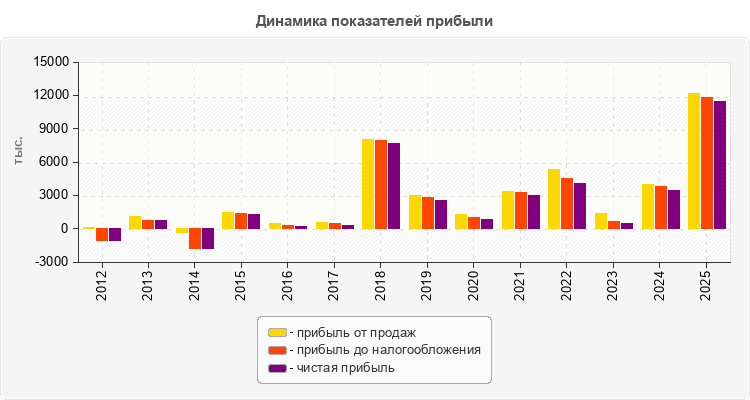 Динамика показателей прибыли