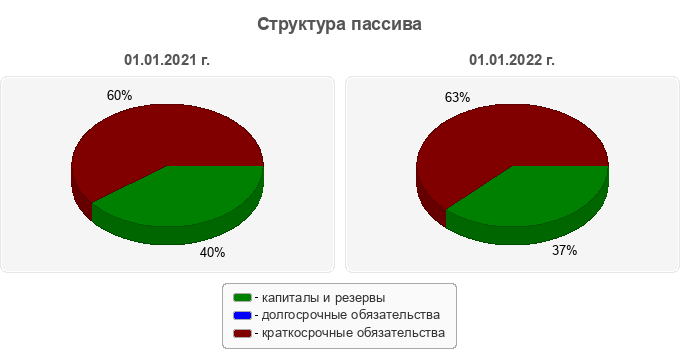 Структура пассива