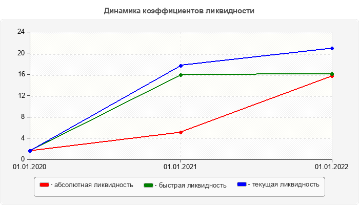 Динамика коэффициентов ликвидности