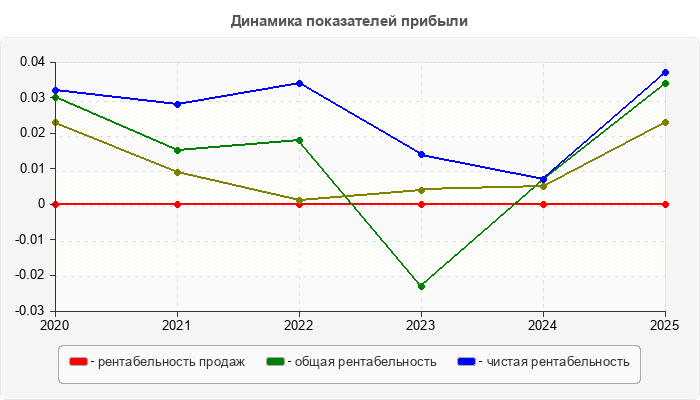 Динамика показателей прибыли