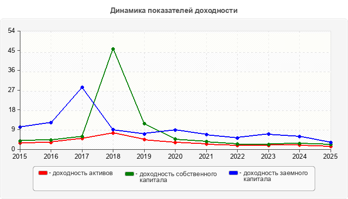 Динамика показателей доходности
