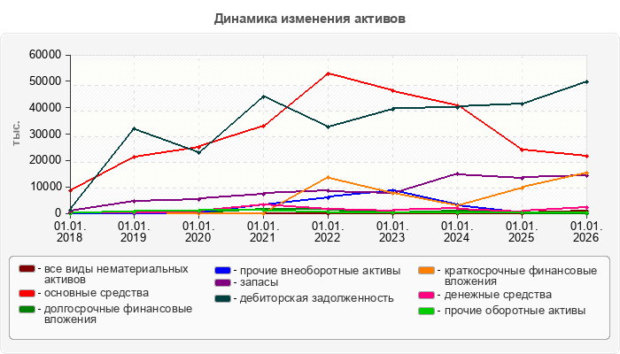 Динамика изменения активов