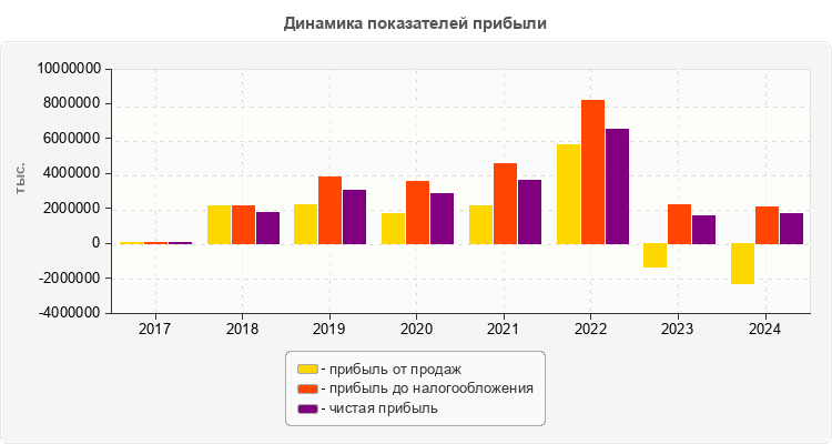 Динамика показателей прибыли